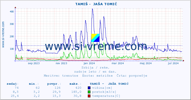 POVPREČJE ::  TAMIŠ -  JAŠA TOMIĆ :: višina | pretok | temperatura :: zadnje leto / en dan.