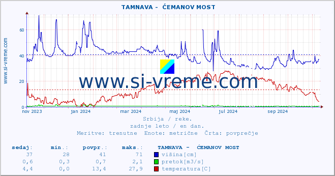 POVPREČJE ::  TAMNAVA -  ĆEMANOV MOST :: višina | pretok | temperatura :: zadnje leto / en dan.