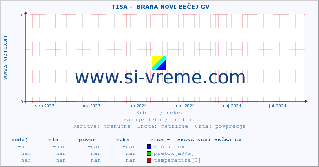 POVPREČJE ::  TISA -  BRANA NOVI BEČEJ GV :: višina | pretok | temperatura :: zadnje leto / en dan.