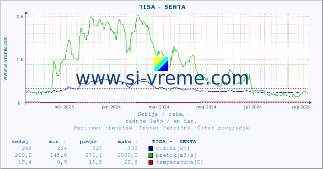 POVPREČJE ::  TISA -  SENTA :: višina | pretok | temperatura :: zadnje leto / en dan.