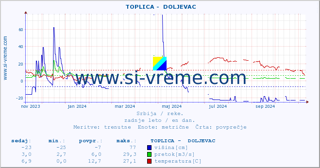 POVPREČJE ::  TOPLICA -  DOLJEVAC :: višina | pretok | temperatura :: zadnje leto / en dan.