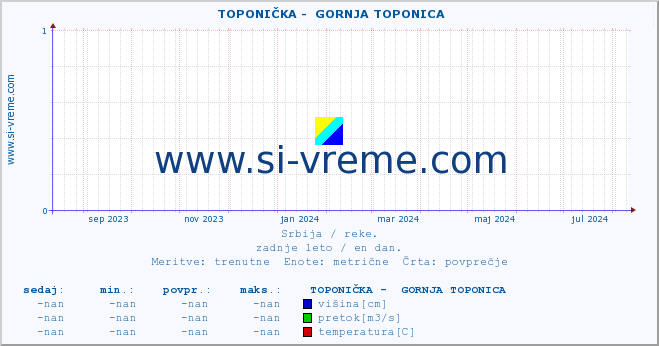 POVPREČJE ::  TOPONIČKA -  GORNJA TOPONICA :: višina | pretok | temperatura :: zadnje leto / en dan.