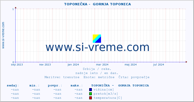 POVPREČJE ::  TOPONIČKA -  GORNJA TOPONICA :: višina | pretok | temperatura :: zadnje leto / en dan.