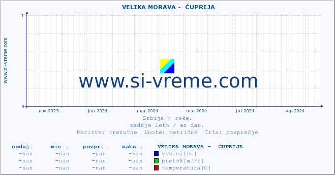 POVPREČJE ::  VELIKA MORAVA -  ĆUPRIJA :: višina | pretok | temperatura :: zadnje leto / en dan.