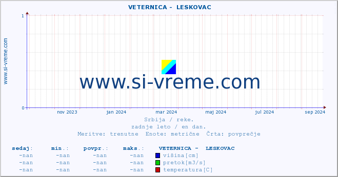 POVPREČJE ::  VETERNICA -  LESKOVAC :: višina | pretok | temperatura :: zadnje leto / en dan.