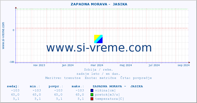 POVPREČJE ::  ZAPADNA MORAVA -  JASIKA :: višina | pretok | temperatura :: zadnje leto / en dan.