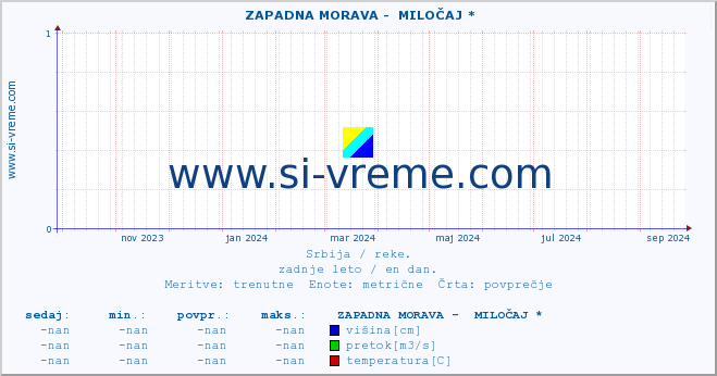 POVPREČJE ::  ZAPADNA MORAVA -  MILOČAJ * :: višina | pretok | temperatura :: zadnje leto / en dan.