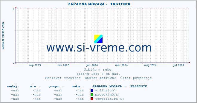 POVPREČJE ::  ZAPADNA MORAVA -  TRSTENIK :: višina | pretok | temperatura :: zadnje leto / en dan.