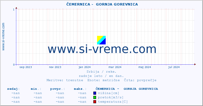 POVPREČJE ::  ČEMERNICA -  GORNJA GOREVNICA :: višina | pretok | temperatura :: zadnje leto / en dan.