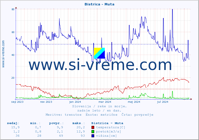 POVPREČJE :: Bistrica - Muta :: temperatura | pretok | višina :: zadnje leto / en dan.