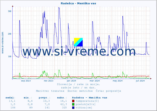 POVPREČJE :: Radešca - Meniška vas :: temperatura | pretok | višina :: zadnje leto / en dan.