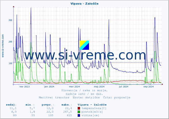 POVPREČJE :: Vipava - Zalošče :: temperatura | pretok | višina :: zadnje leto / en dan.