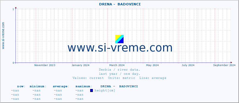  ::  DRINA -  BADOVINCI :: height |  |  :: last year / one day.