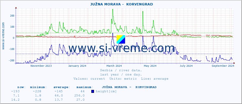  ::  JUŽNA MORAVA -  KORVINGRAD :: height |  |  :: last year / one day.