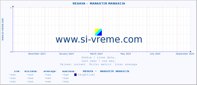  ::  RESAVA -  MANASTIR MANASIJA :: height |  |  :: last year / one day.