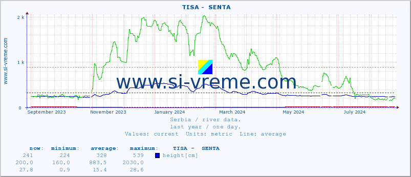  ::  TISA -  SENTA :: height |  |  :: last year / one day.