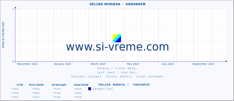  ::  VELIKA MORAVA -  VARVARIN :: height |  |  :: last year / one day.