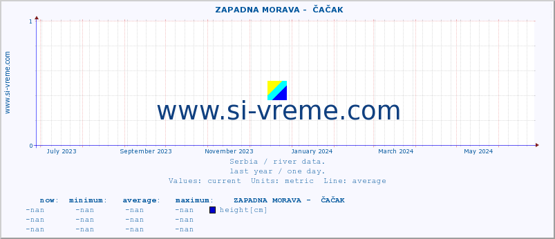  ::  ZAPADNA MORAVA -  ČAČAK :: height |  |  :: last year / one day.