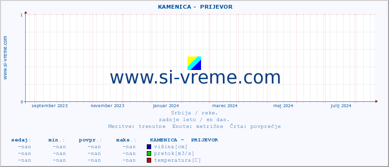 POVPREČJE ::  KAMENICA -  PRIJEVOR :: višina | pretok | temperatura :: zadnje leto / en dan.