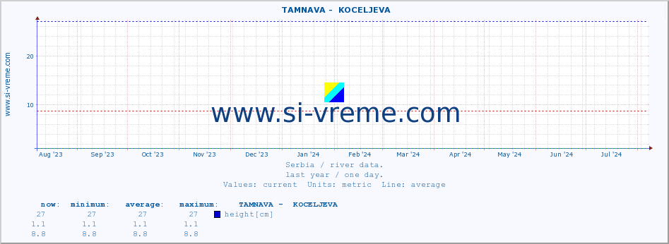  ::  TAMNAVA -  KOCELJEVA :: height |  |  :: last year / one day.