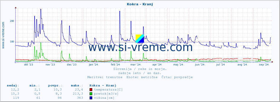 POVPREČJE :: Kokra - Kranj :: temperatura | pretok | višina :: zadnje leto / en dan.