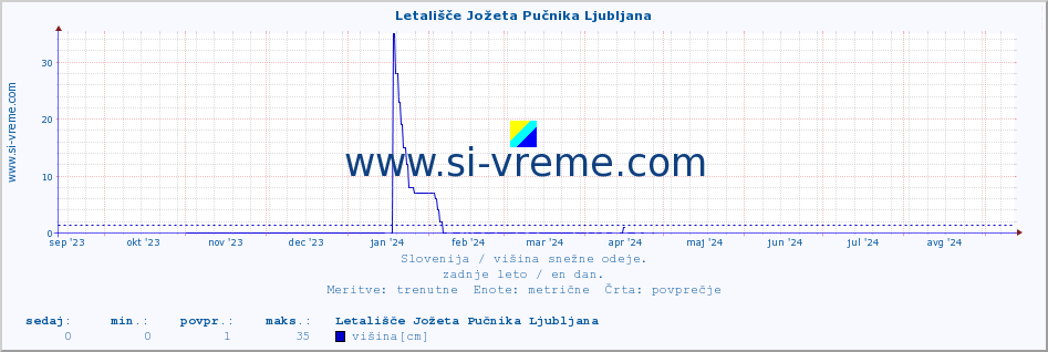 POVPREČJE :: Letališče Jožeta Pučnika Ljubljana :: višina :: zadnje leto / en dan.