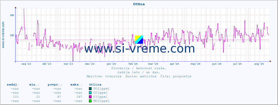 POVPREČJE :: Otlica :: SO2 | CO | O3 | NO2 :: zadnje leto / en dan.