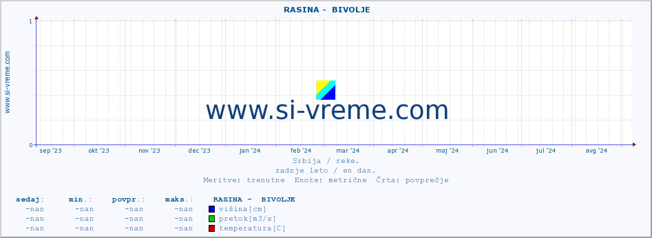 POVPREČJE ::  RASINA -  BIVOLJE :: višina | pretok | temperatura :: zadnje leto / en dan.