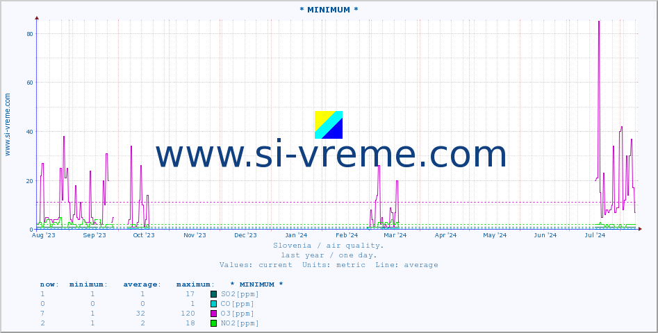  :: * MINIMUM* :: SO2 | CO | O3 | NO2 :: last year / one day.