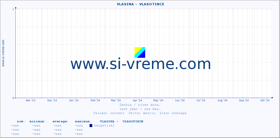  ::  VLASINA -  VLASOTINCE :: height |  |  :: last year / one day.