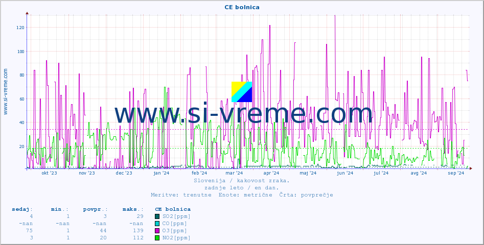 POVPREČJE :: CE bolnica :: SO2 | CO | O3 | NO2 :: zadnje leto / en dan.