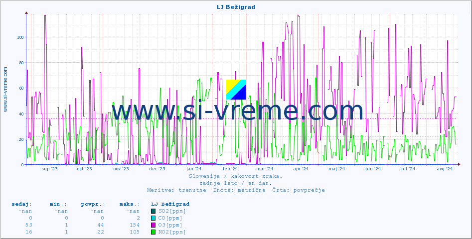 POVPREČJE :: LJ Bežigrad :: SO2 | CO | O3 | NO2 :: zadnje leto / en dan.