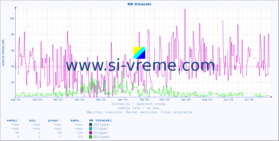 POVPREČJE :: MB Vrbanski :: SO2 | CO | O3 | NO2 :: zadnje leto / en dan.