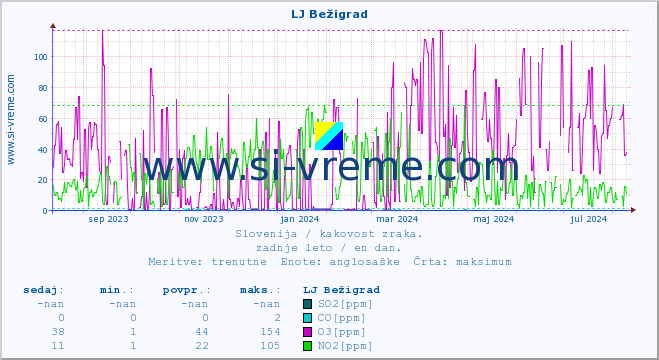 POVPREČJE :: LJ Bežigrad :: SO2 | CO | O3 | NO2 :: zadnje leto / en dan.