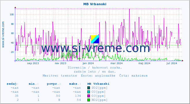 POVPREČJE :: MB Vrbanski :: SO2 | CO | O3 | NO2 :: zadnje leto / en dan.