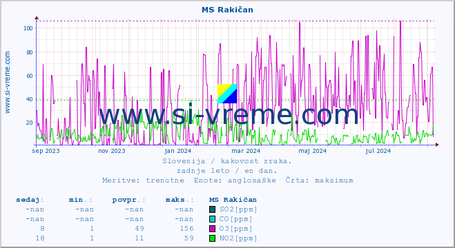 POVPREČJE :: MS Rakičan :: SO2 | CO | O3 | NO2 :: zadnje leto / en dan.