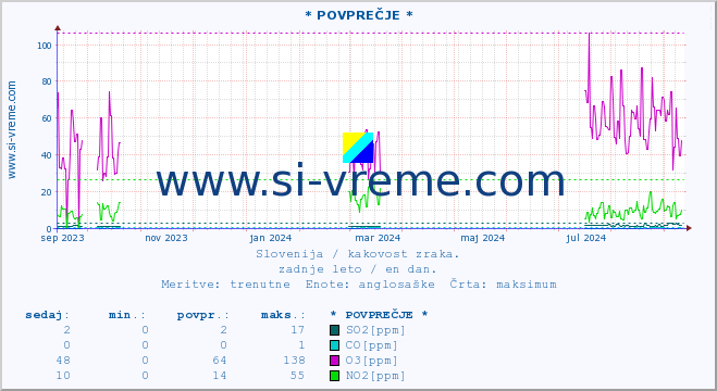 POVPREČJE :: * POVPREČJE * :: SO2 | CO | O3 | NO2 :: zadnje leto / en dan.