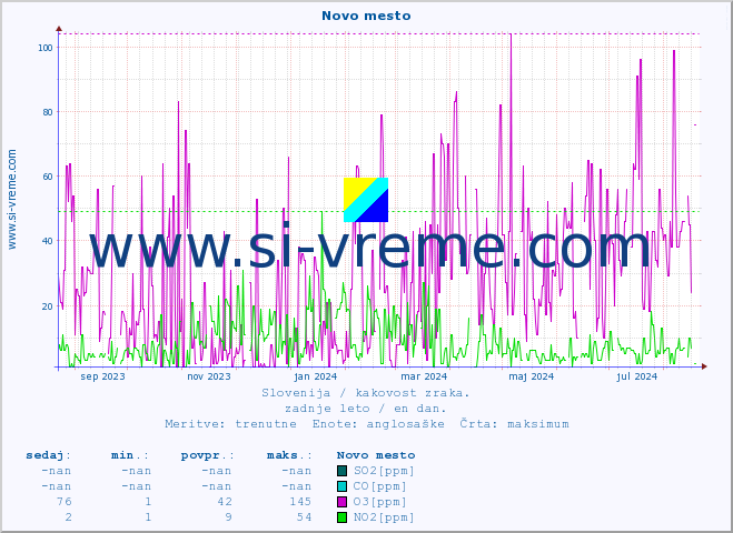 POVPREČJE :: Novo mesto :: SO2 | CO | O3 | NO2 :: zadnje leto / en dan.