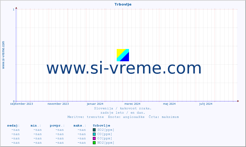 POVPREČJE :: Trbovlje :: SO2 | CO | O3 | NO2 :: zadnje leto / en dan.