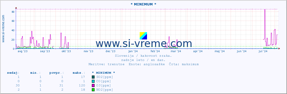 POVPREČJE :: * MINIMUM * :: SO2 | CO | O3 | NO2 :: zadnje leto / en dan.