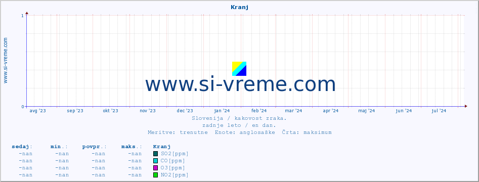 POVPREČJE :: Kranj :: SO2 | CO | O3 | NO2 :: zadnje leto / en dan.