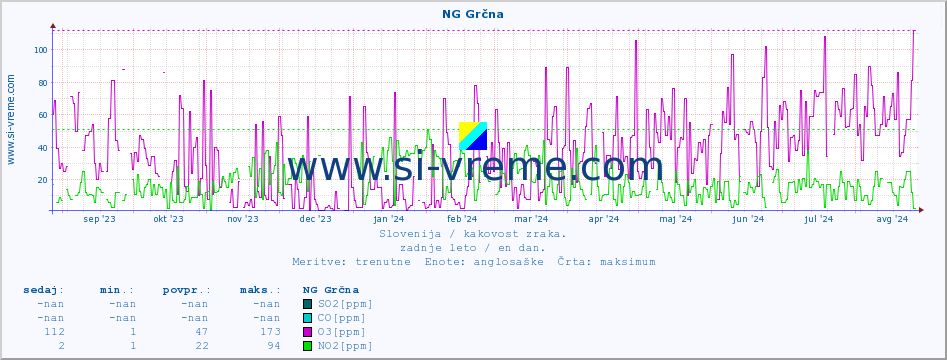 POVPREČJE :: NG Grčna :: SO2 | CO | O3 | NO2 :: zadnje leto / en dan.