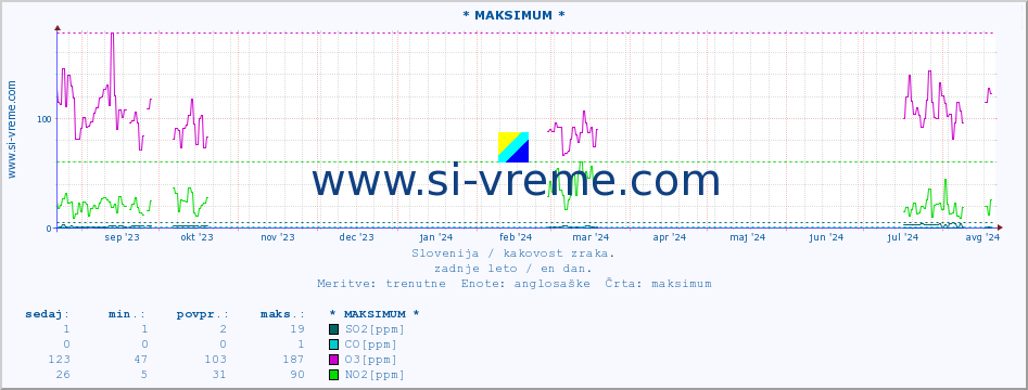 POVPREČJE :: * MAKSIMUM * :: SO2 | CO | O3 | NO2 :: zadnje leto / en dan.