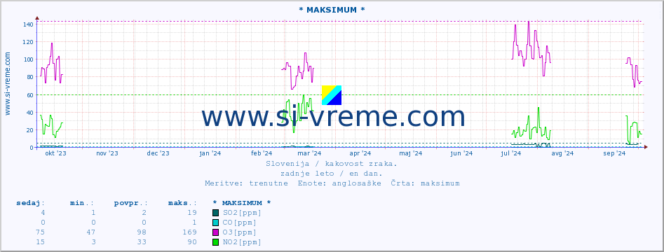 POVPREČJE :: * MAKSIMUM * :: SO2 | CO | O3 | NO2 :: zadnje leto / en dan.