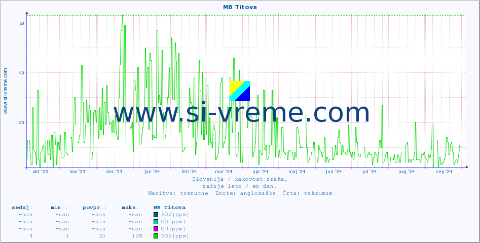 POVPREČJE :: MB Titova :: SO2 | CO | O3 | NO2 :: zadnje leto / en dan.