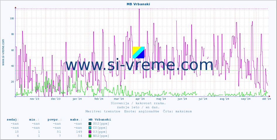 POVPREČJE :: MB Vrbanski :: SO2 | CO | O3 | NO2 :: zadnje leto / en dan.
