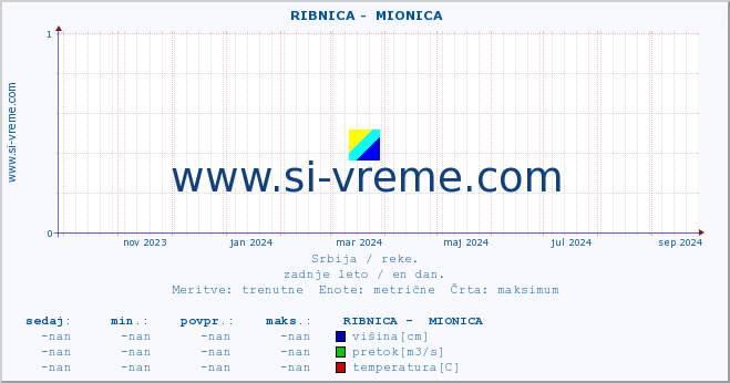 POVPREČJE ::  RIBNICA -  MIONICA :: višina | pretok | temperatura :: zadnje leto / en dan.