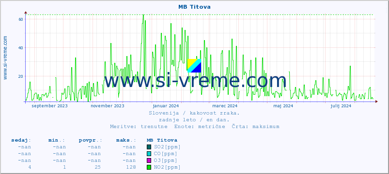 POVPREČJE :: MB Titova :: SO2 | CO | O3 | NO2 :: zadnje leto / en dan.
