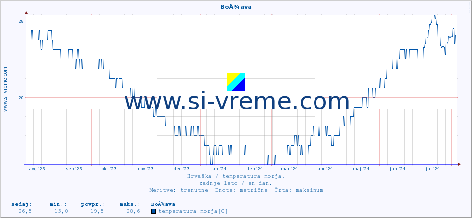 POVPREČJE :: BoÅ¾ava :: temperatura morja :: zadnje leto / en dan.