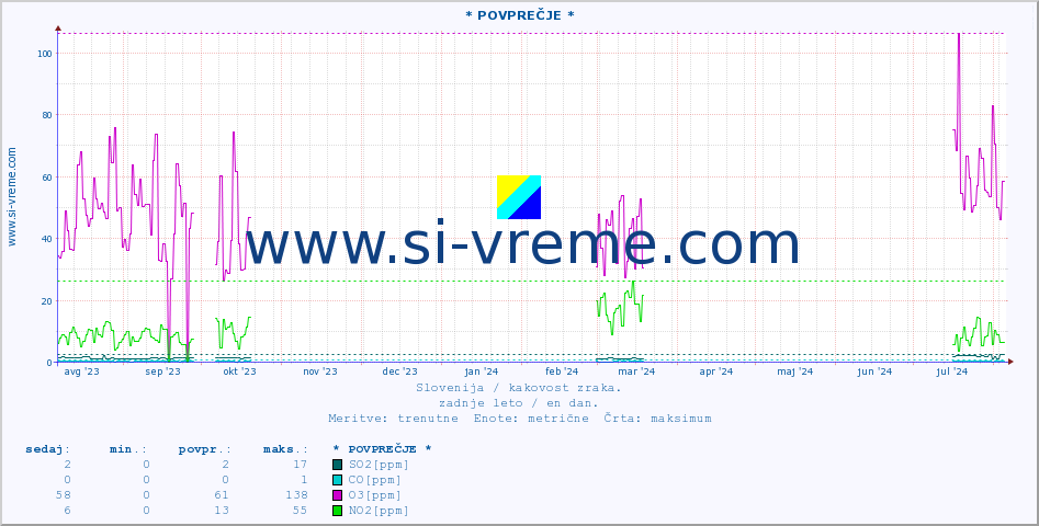 POVPREČJE :: * POVPREČJE * :: SO2 | CO | O3 | NO2 :: zadnje leto / en dan.